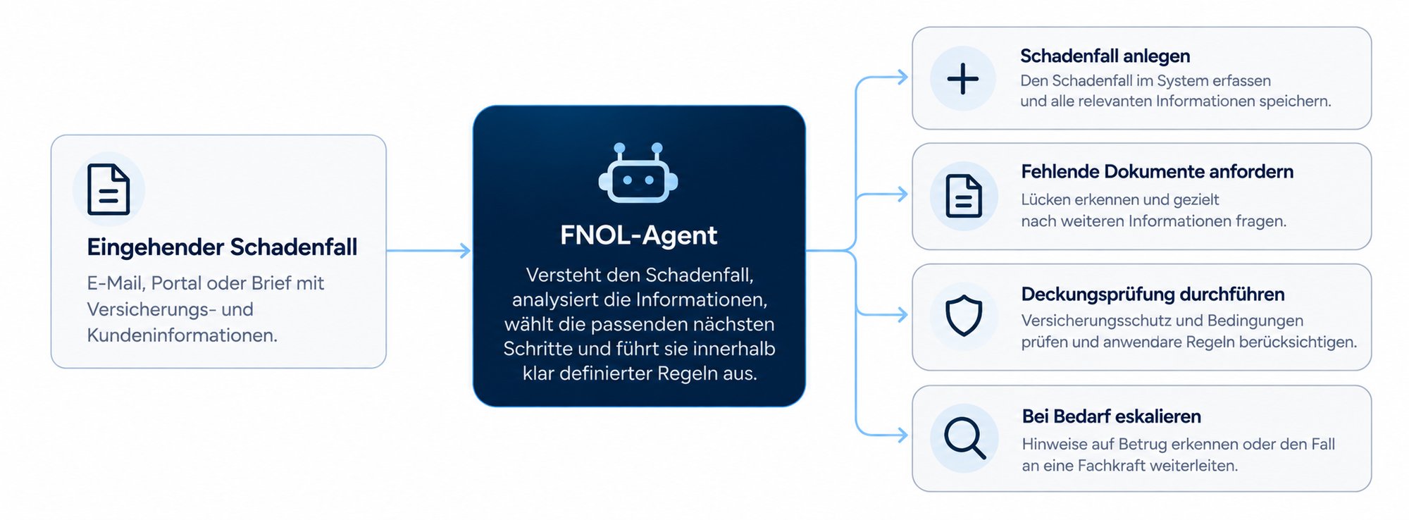 FNOL FNOL