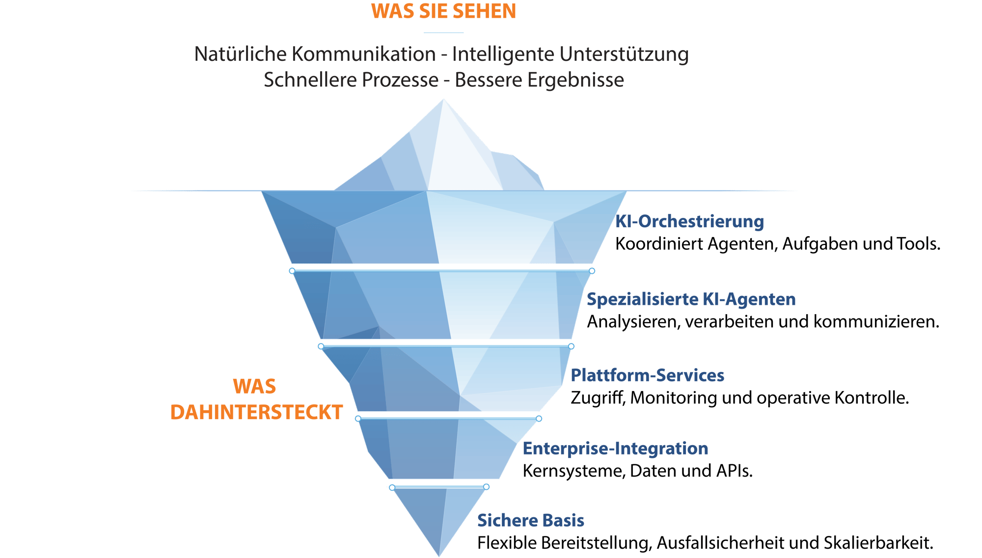 iceberg DE iceberg DE